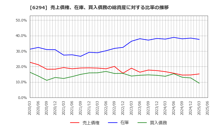 6294 オカダアイヨン(株): 売上債権、在庫、買入債務の総資産に対する比率の推移