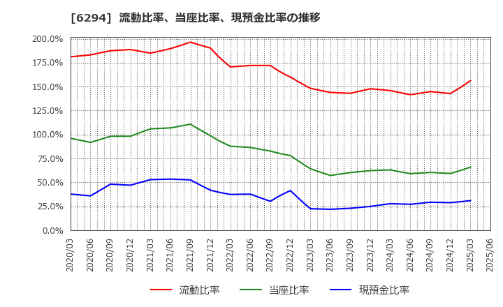 6294 オカダアイヨン(株): 流動比率、当座比率、現預金比率の推移