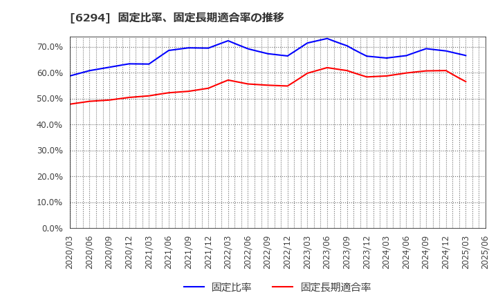 6294 オカダアイヨン(株): 固定比率、固定長期適合率の推移