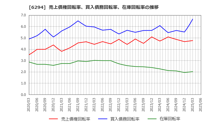 6294 オカダアイヨン(株): 売上債権回転率、買入債務回転率、在庫回転率の推移
