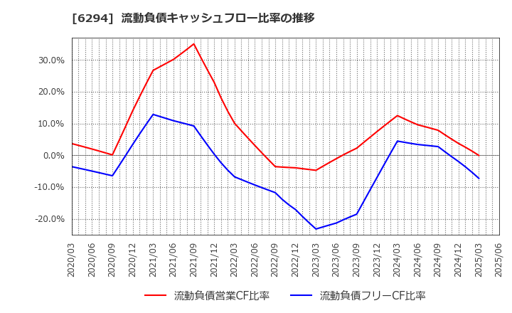 6294 オカダアイヨン(株): 流動負債キャッシュフロー比率の推移