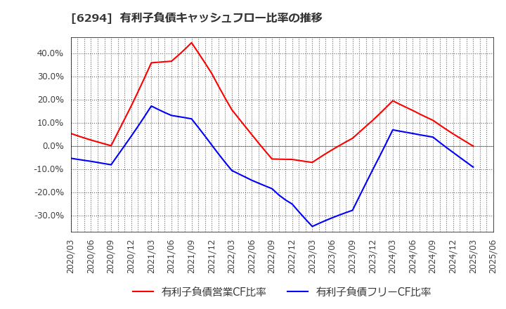 6294 オカダアイヨン(株): 有利子負債キャッシュフロー比率の推移