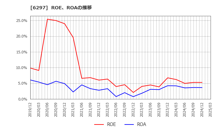 6297 鉱研工業(株): ROE、ROAの推移