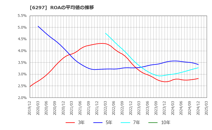 6297 鉱研工業(株): ROAの平均値の推移