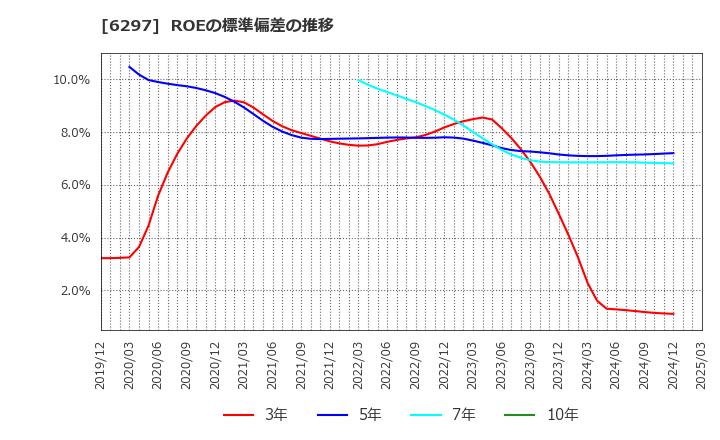6297 鉱研工業(株): ROEの標準偏差の推移
