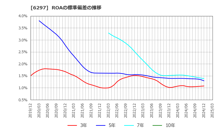 6297 鉱研工業(株): ROAの標準偏差の推移