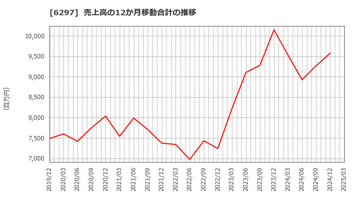 6297 鉱研工業(株): 売上高の12か月移動合計の推移