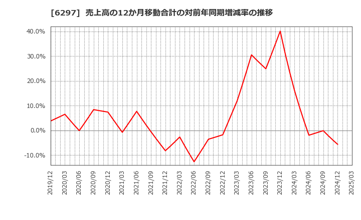 6297 鉱研工業(株): 売上高の12か月移動合計の対前年同期増減率の推移