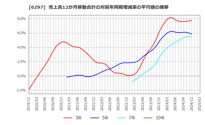 6297 鉱研工業(株): 売上高12か月移動合計の対前年同期増減率の平均値の推移