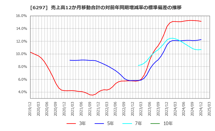 6297 鉱研工業(株): 売上高12か月移動合計の対前年同期増減率の標準偏差の推移