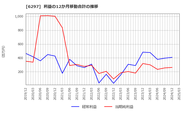 6297 鉱研工業(株): 利益の12か月移動合計の推移