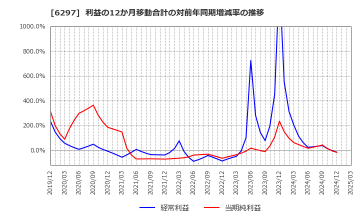 6297 鉱研工業(株): 利益の12か月移動合計の対前年同期増減率の推移
