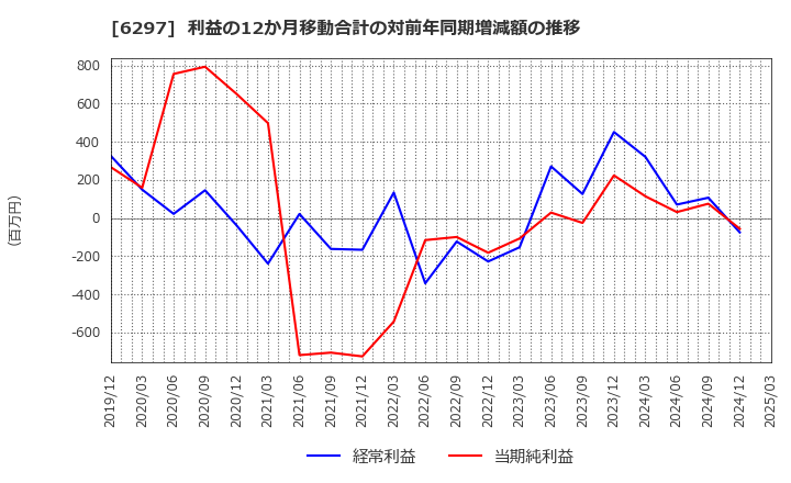 6297 鉱研工業(株): 利益の12か月移動合計の対前年同期増減額の推移