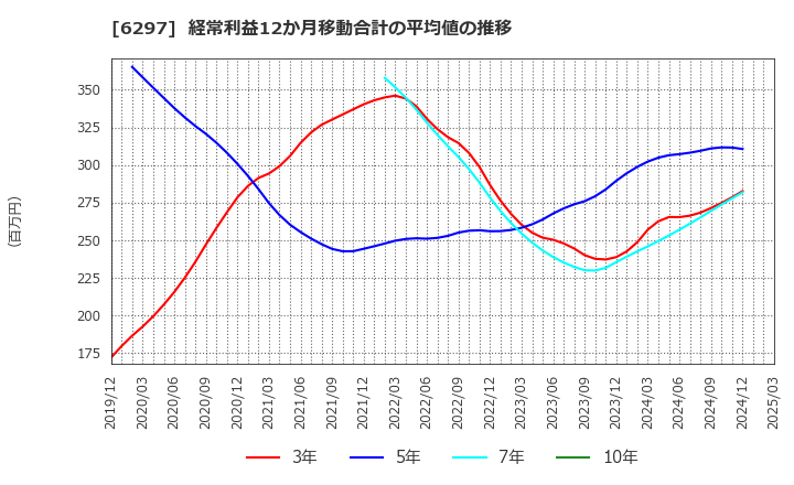 6297 鉱研工業(株): 経常利益12か月移動合計の平均値の推移