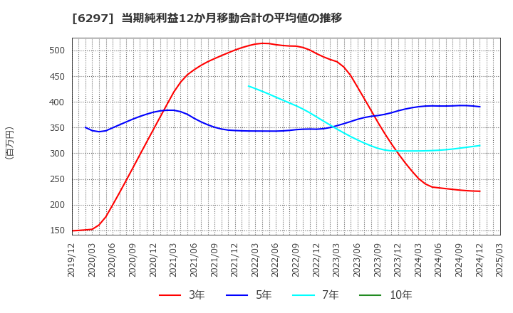 6297 鉱研工業(株): 当期純利益12か月移動合計の平均値の推移