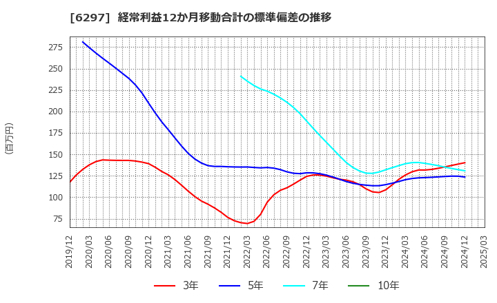 6297 鉱研工業(株): 経常利益12か月移動合計の標準偏差の推移