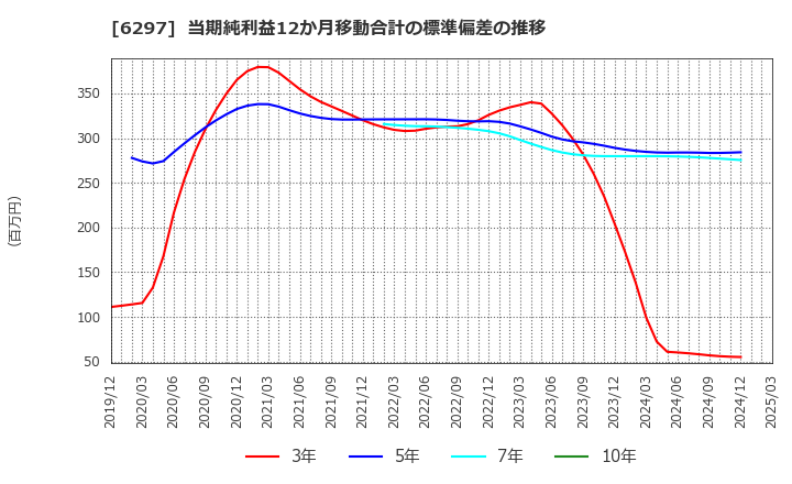 6297 鉱研工業(株): 当期純利益12か月移動合計の標準偏差の推移