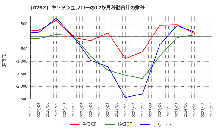 6297 鉱研工業(株): キャッシュフローの12か月移動合計の推移