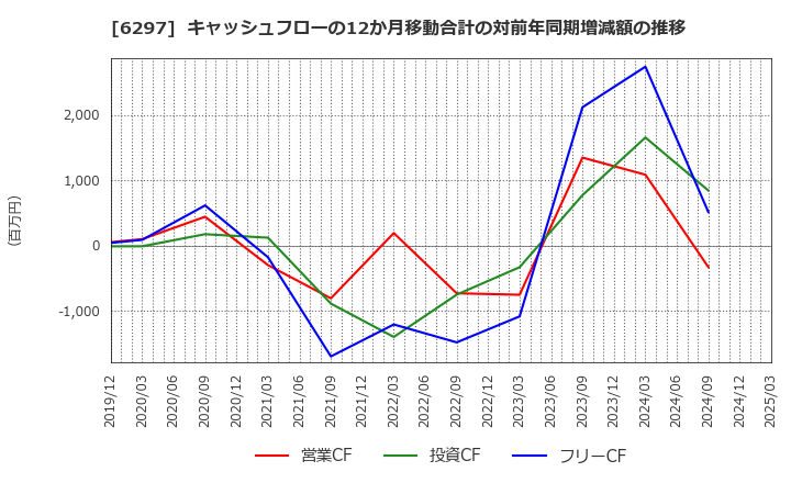 6297 鉱研工業(株): キャッシュフローの12か月移動合計の対前年同期増減額の推移