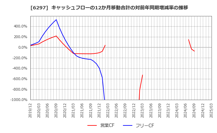 6297 鉱研工業(株): キャッシュフローの12か月移動合計の対前年同期増減率の推移