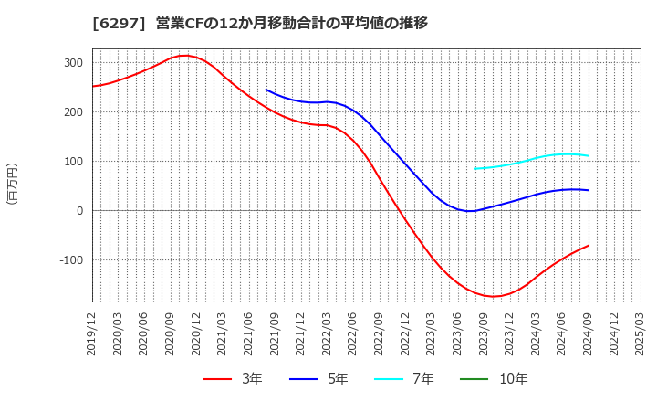 6297 鉱研工業(株): 営業CFの12か月移動合計の平均値の推移