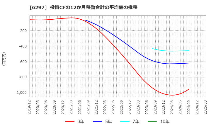 6297 鉱研工業(株): 投資CFの12か月移動合計の平均値の推移