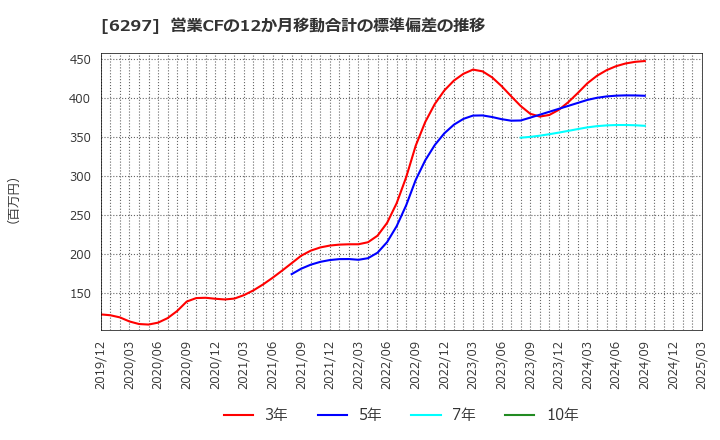 6297 鉱研工業(株): 営業CFの12か月移動合計の標準偏差の推移