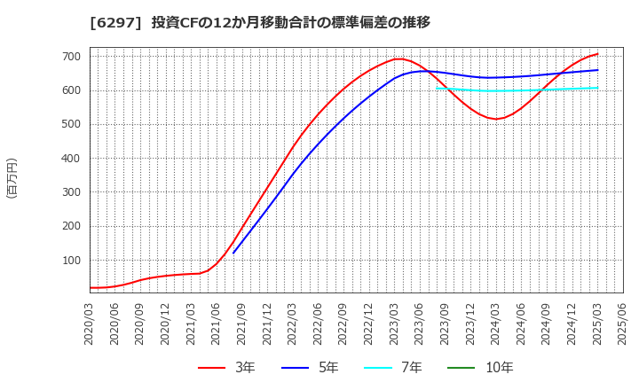 6297 鉱研工業(株): 投資CFの12か月移動合計の標準偏差の推移