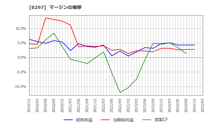 6297 鉱研工業(株): マージンの推移