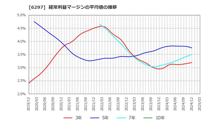 6297 鉱研工業(株): 経常利益マージンの平均値の推移