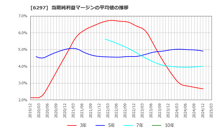 6297 鉱研工業(株): 当期純利益マージンの平均値の推移