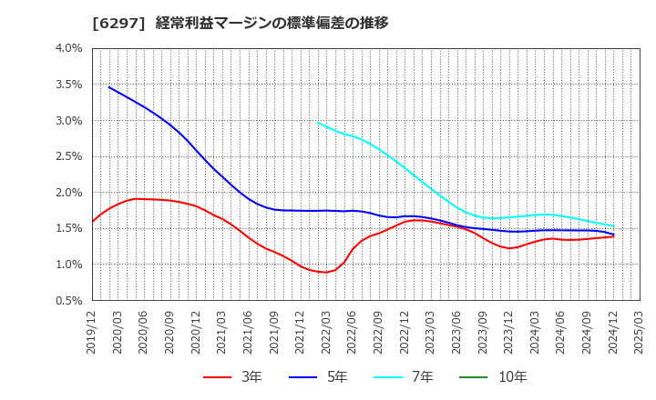 6297 鉱研工業(株): 経常利益マージンの標準偏差の推移