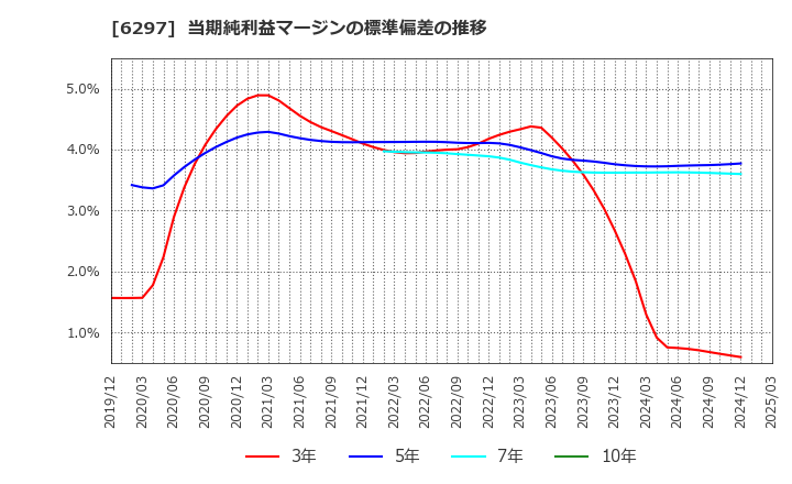 6297 鉱研工業(株): 当期純利益マージンの標準偏差の推移