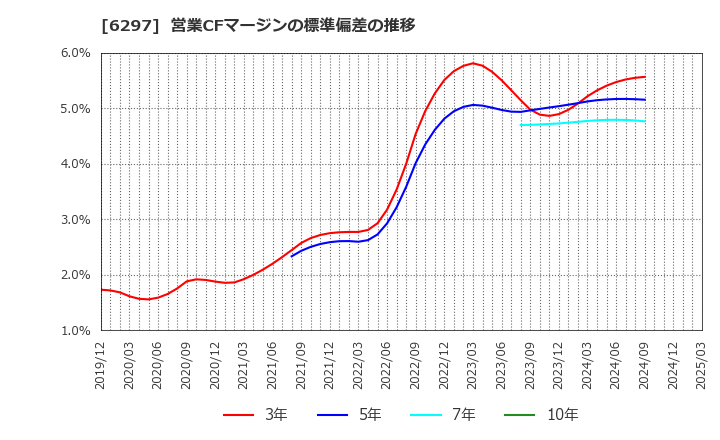 6297 鉱研工業(株): 営業CFマージンの標準偏差の推移