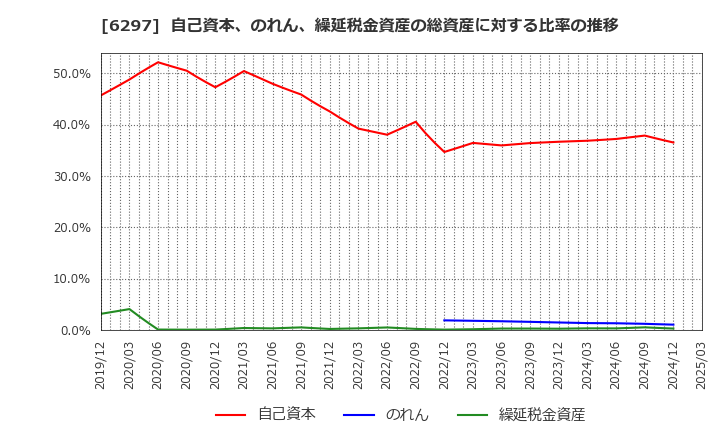 6297 鉱研工業(株): 自己資本、のれん、繰延税金資産の総資産に対する比率の推移