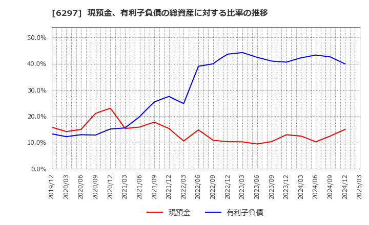 6297 鉱研工業(株): 現預金、有利子負債の総資産に対する比率の推移