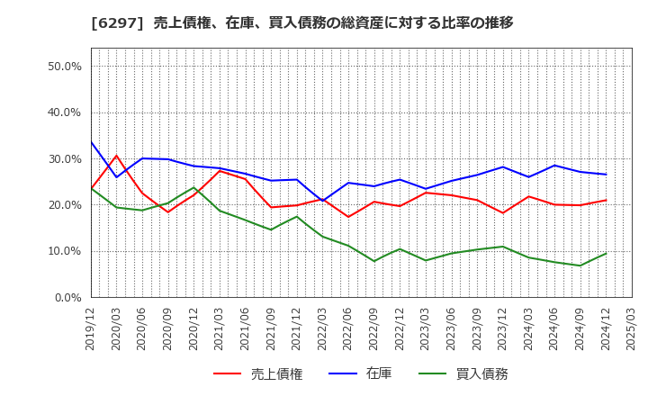 6297 鉱研工業(株): 売上債権、在庫、買入債務の総資産に対する比率の推移