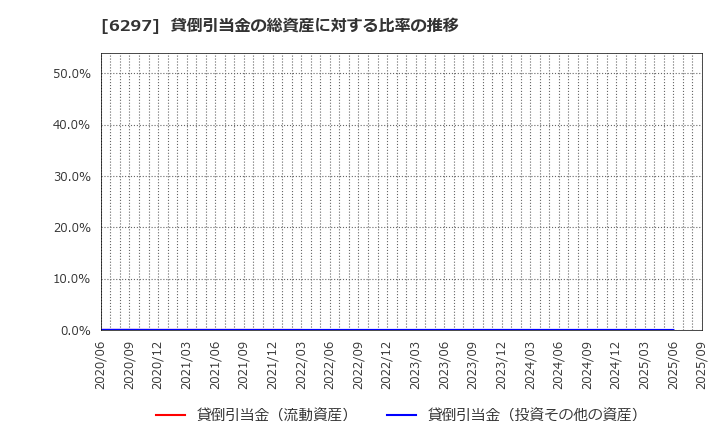 6297 鉱研工業(株): 貸倒引当金の総資産に対する比率の推移