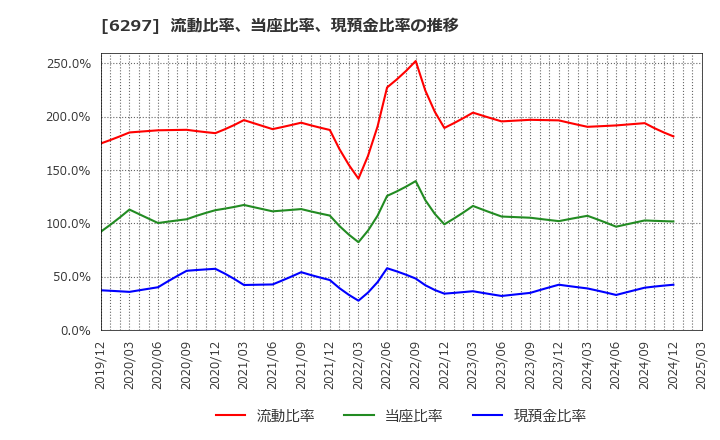 6297 鉱研工業(株): 流動比率、当座比率、現預金比率の推移