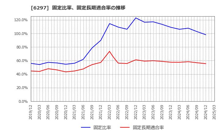 6297 鉱研工業(株): 固定比率、固定長期適合率の推移