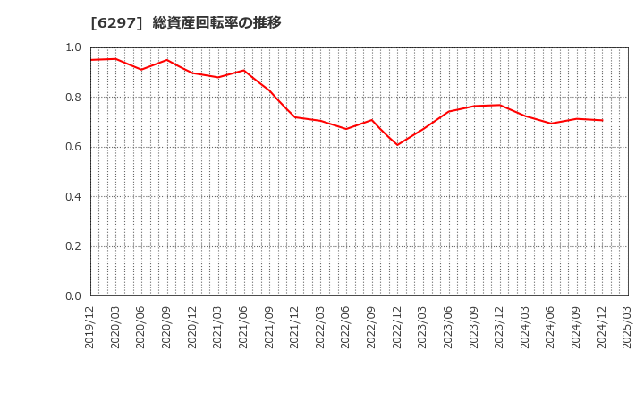 6297 鉱研工業(株): 総資産回転率の推移