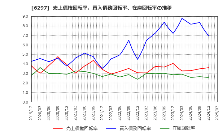 6297 鉱研工業(株): 売上債権回転率、買入債務回転率、在庫回転率の推移
