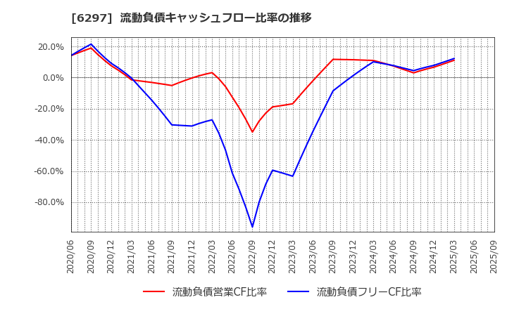 6297 鉱研工業(株): 流動負債キャッシュフロー比率の推移