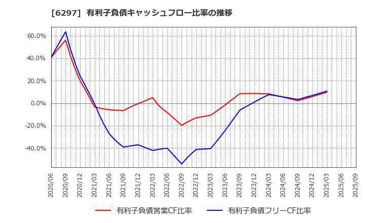 6297 鉱研工業(株): 有利子負債キャッシュフロー比率の推移