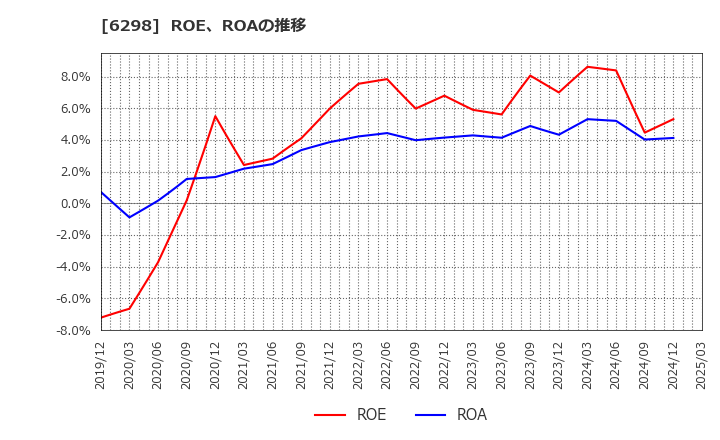 6298 ワイエイシイホールディングス(株): ROE、ROAの推移