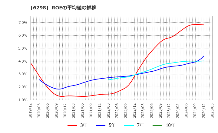 6298 ワイエイシイホールディングス(株): ROEの平均値の推移