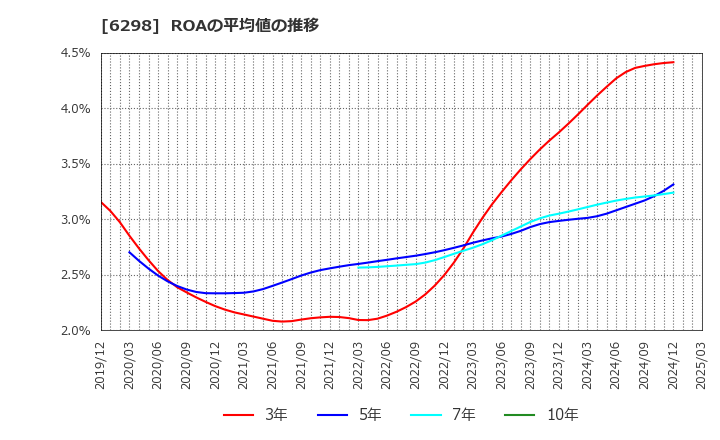 6298 ワイエイシイホールディングス(株): ROAの平均値の推移