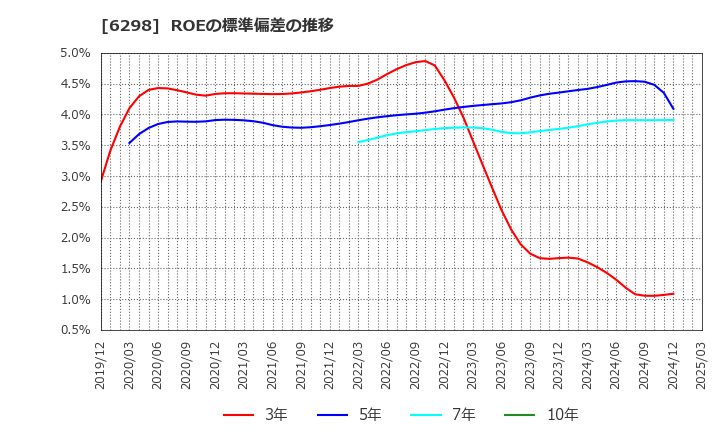 6298 ワイエイシイホールディングス(株): ROEの標準偏差の推移