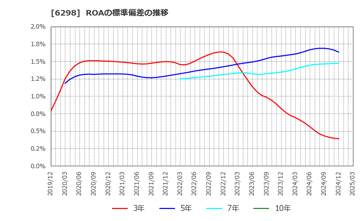 6298 ワイエイシイホールディングス(株): ROAの標準偏差の推移
