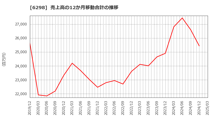 6298 ワイエイシイホールディングス(株): 売上高の12か月移動合計の推移